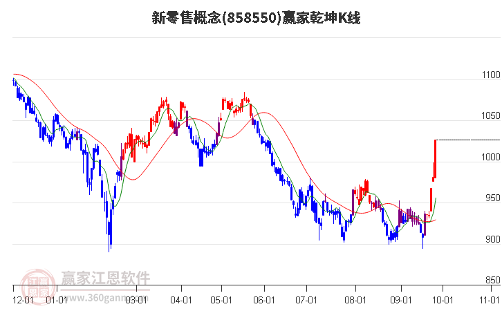 858550新零售赢家乾坤K线工具