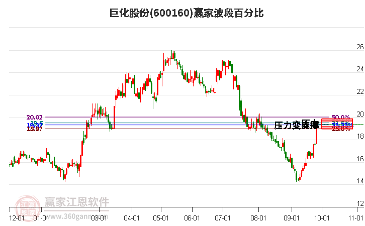 600160巨化股份波段百分比工具