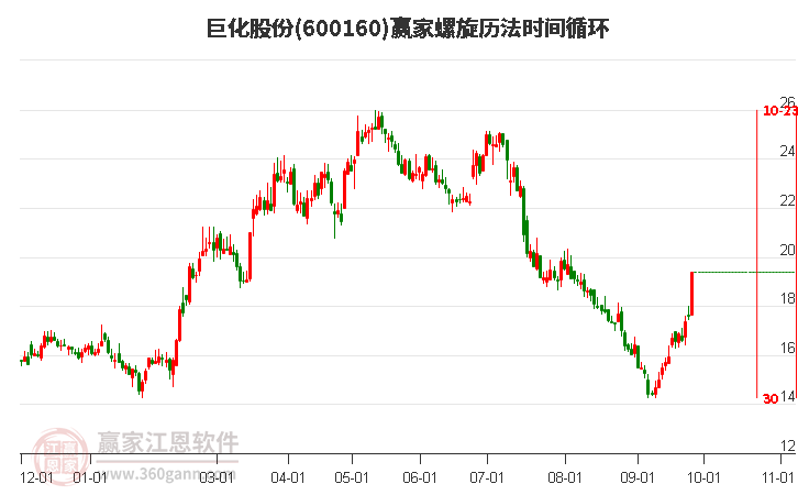 600160巨化股份螺旋历法时间循环工具