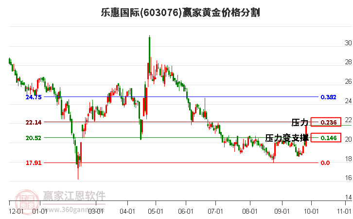 603076乐惠国际黄金价格分割工具