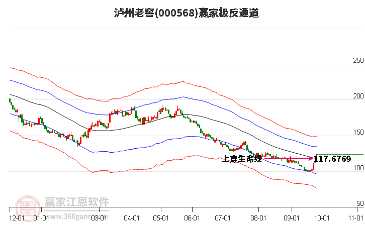 000568泸州老窖赢家极反通道工具