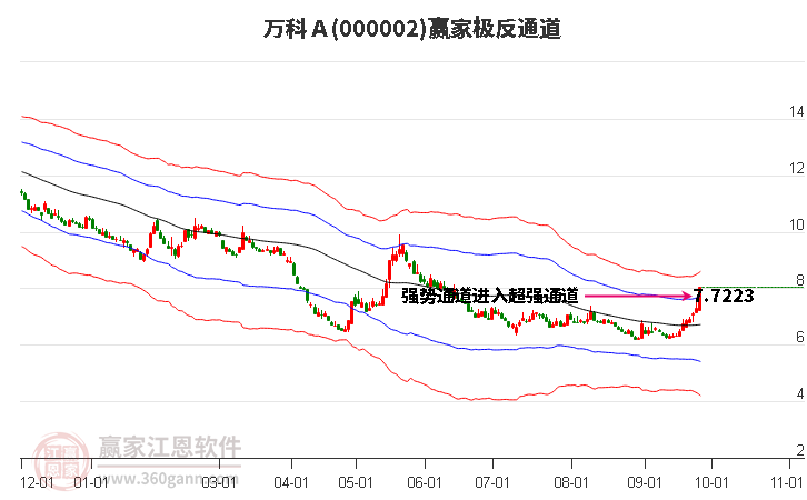 000002万科Ａ赢家极反通道工具