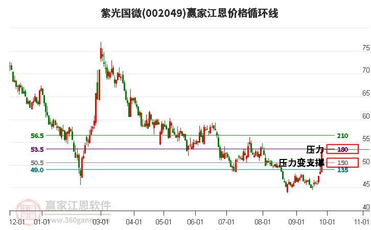 002049紫光国微江恩价格循环线工具