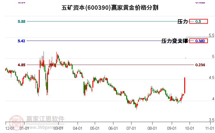 600390五矿资本黄金价格分割工具