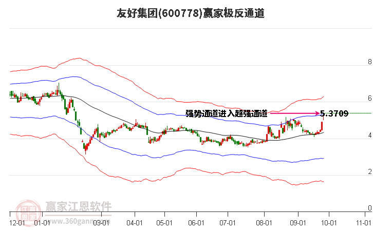 600778友好集團贏家極反通道工具