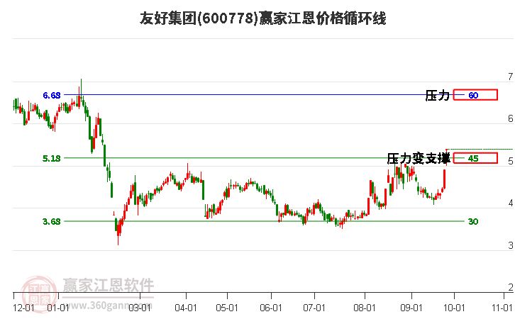 600778友好集團江恩價格循環(huán)線工具