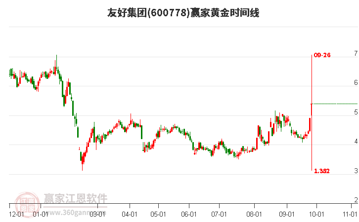 600778友好集團黃金時間周期線工具