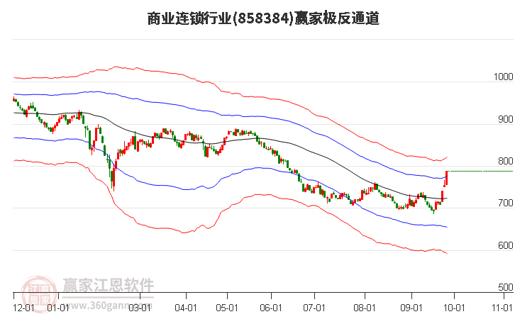 858384商业连锁赢家极反通道工具