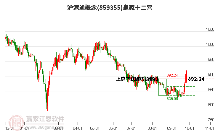 859355沪港通赢家十二宫工具