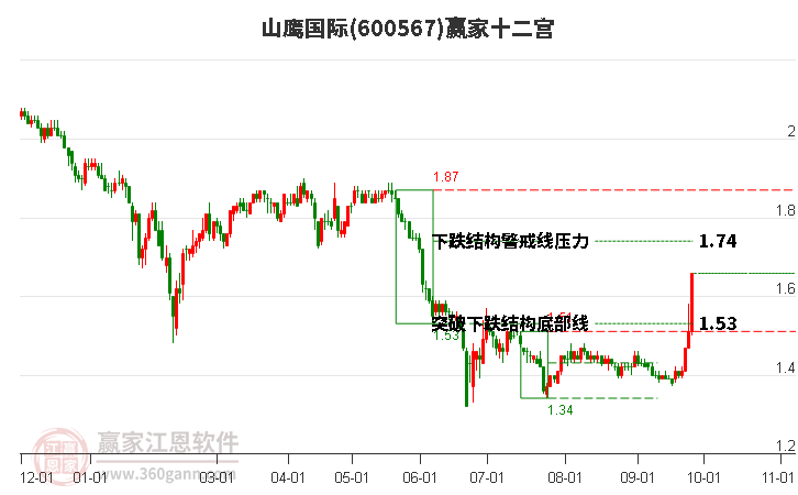 600567山鷹國際贏家十二宮工具