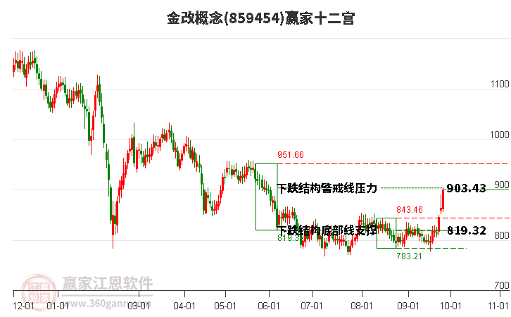 859454金改贏家十二宮工具