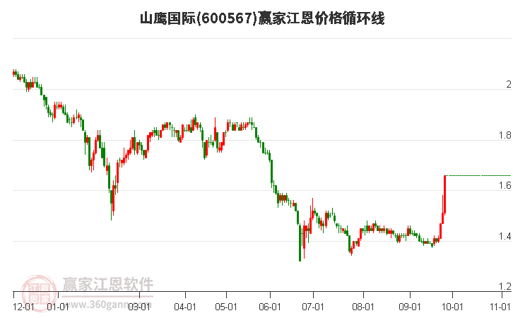 600567山鷹國際江恩價(jià)格循環(huán)線工具