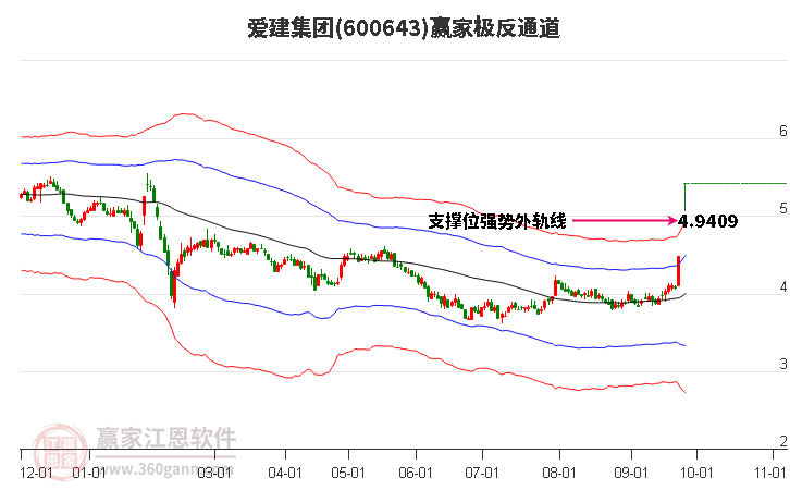 600643爱建集团赢家极反通道工具