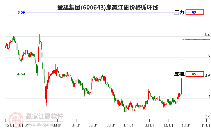 600643爱建集团江恩价格循环线工具