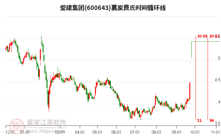 600643爱建集团费氏时间循环线工具