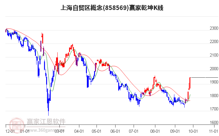 858569上海自贸区赢家乾坤K线工具