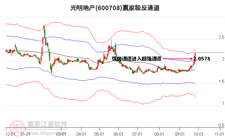 600708光明地产赢家极反通道工具