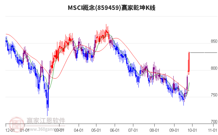 859459MSCI赢家乾坤K线工具