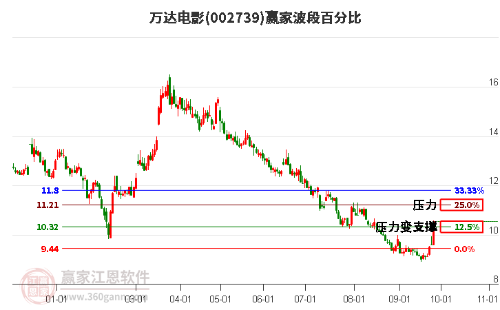 002739万达电影波段百分比工具