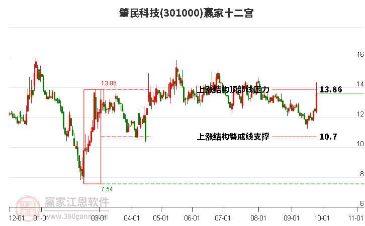 301000肇民科技赢家十二宫工具