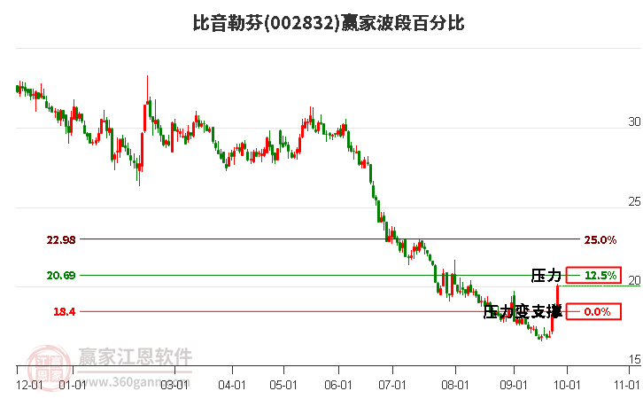 002832比音勒芬波段百分比工具