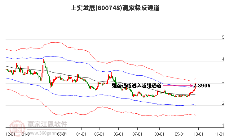 600748上实发展赢家极反通道工具