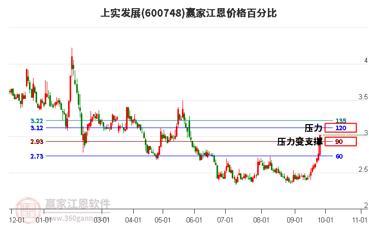 600748上实发展江恩价格百分比工具