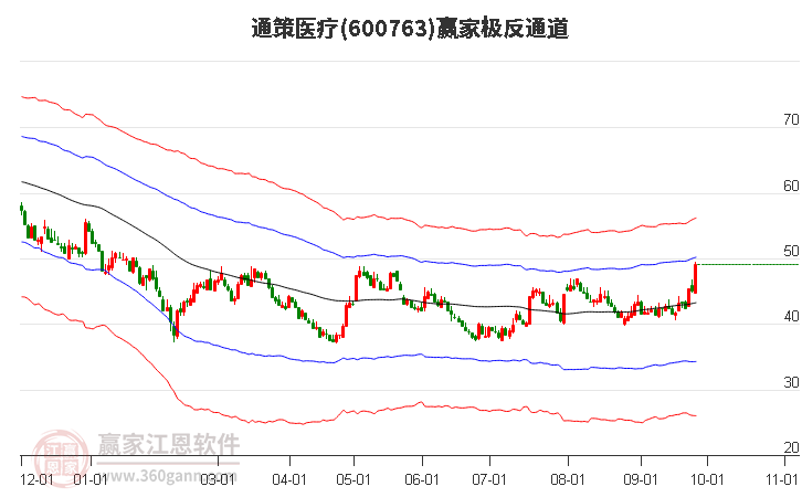 600763通策医疗赢家极反通道工具