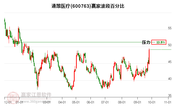 600763通策医疗波段百分比工具