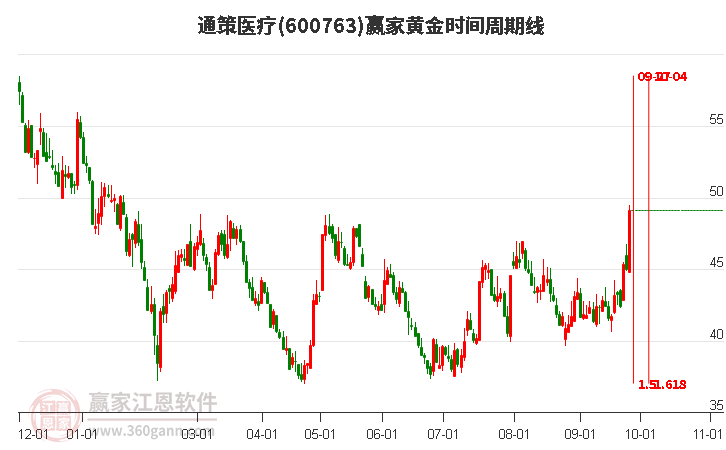 600763通策医疗黄金时间周期线工具