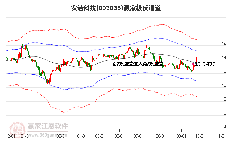 002635安洁科技赢家极反通道工具