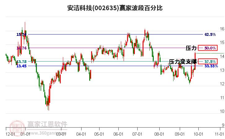 002635安洁科技波段百分比工具