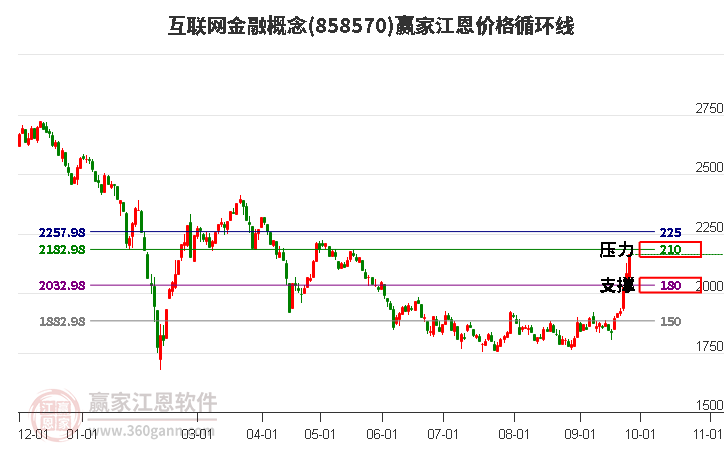 互联网金融概念江恩价格循环线工具