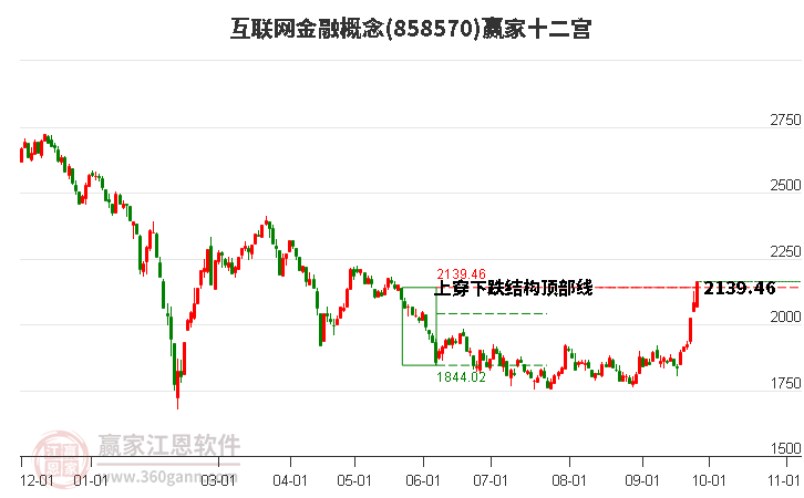 858570互联网金融赢家十二宫工具