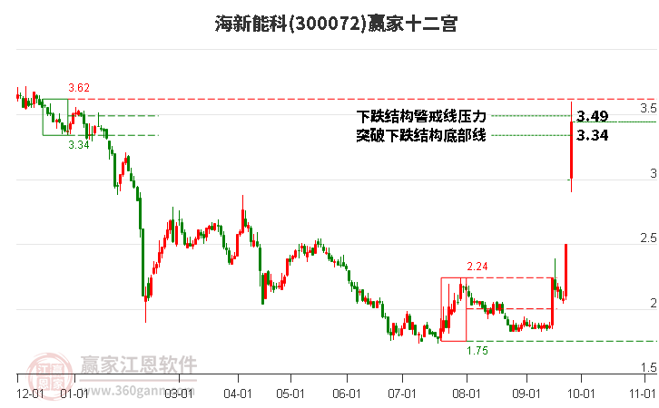 300072海新能科赢家十二宫工具