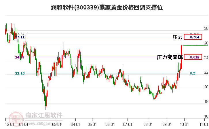 300339润和软件黄金价格回调支撑位工具