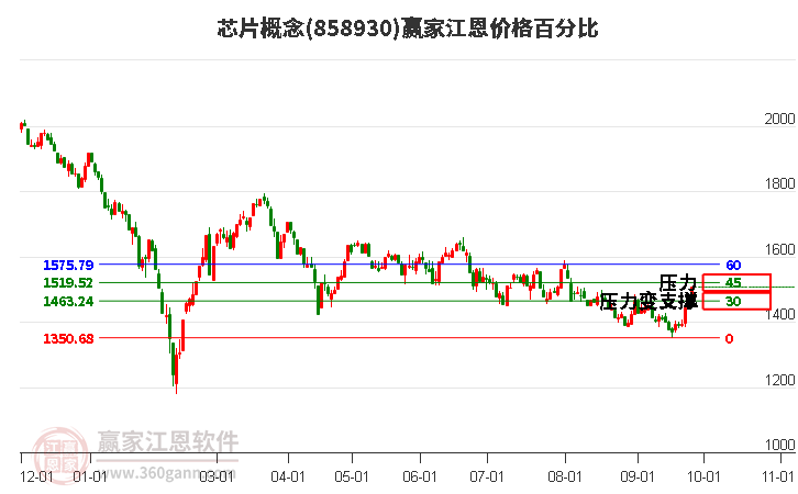 芯片概念江恩价格百分比工具