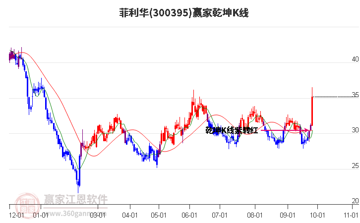 300395菲利华赢家乾坤K线工具