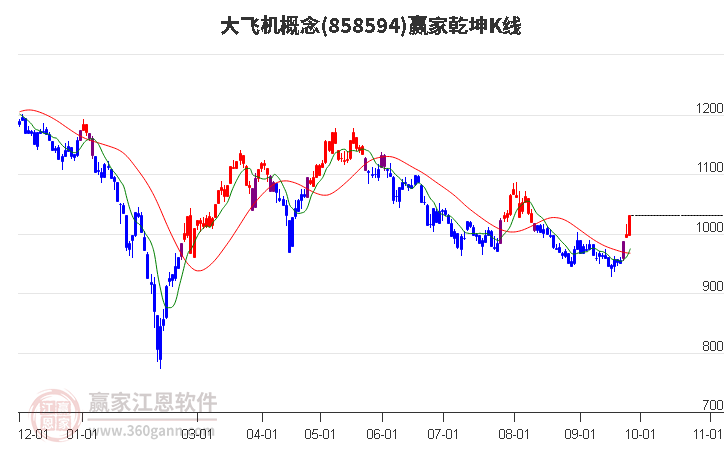 858594大飞机赢家乾坤K线工具