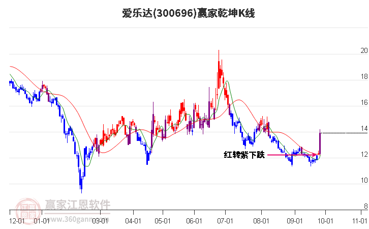 300696爱乐达赢家乾坤K线工具