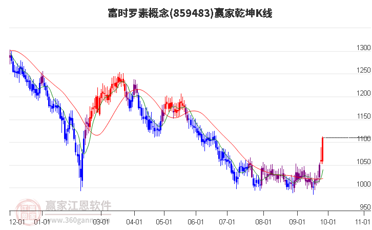 859483富时罗素赢家乾坤K线工具