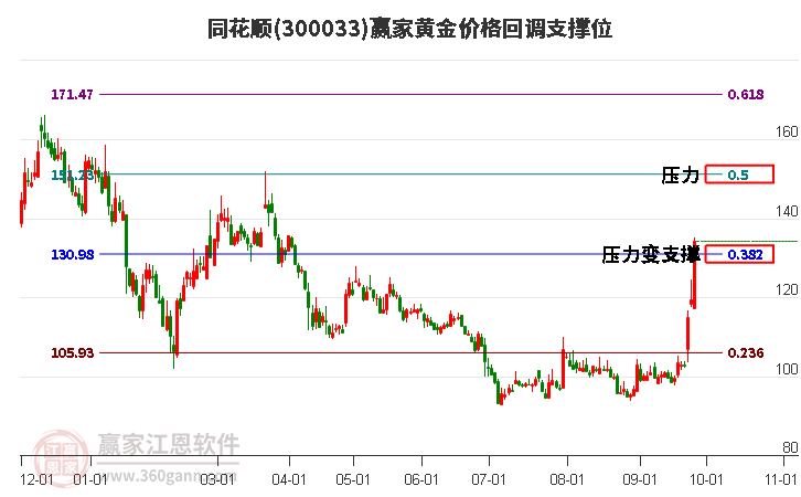 300033同花顺黄金价格回调支撑位工具