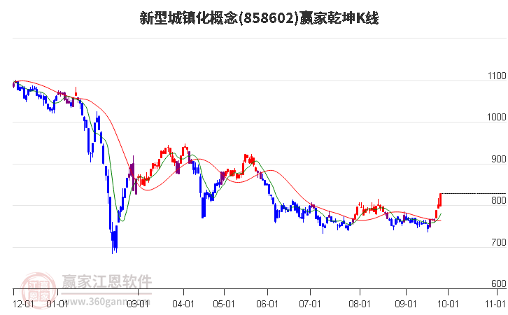 858602新型城镇化赢家乾坤K线工具