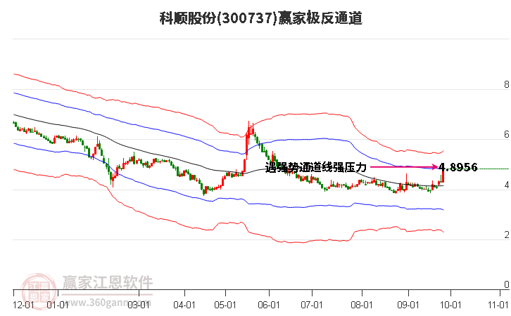 300737科顺股份赢家极反通道工具