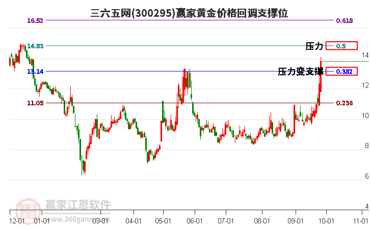 300295三六五网黄金价格回调支撑位工具