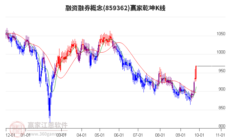 859362融资融券赢家乾坤K线工具