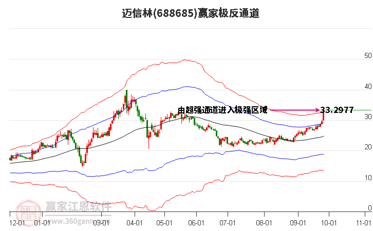 688685迈信林赢家极反通道工具