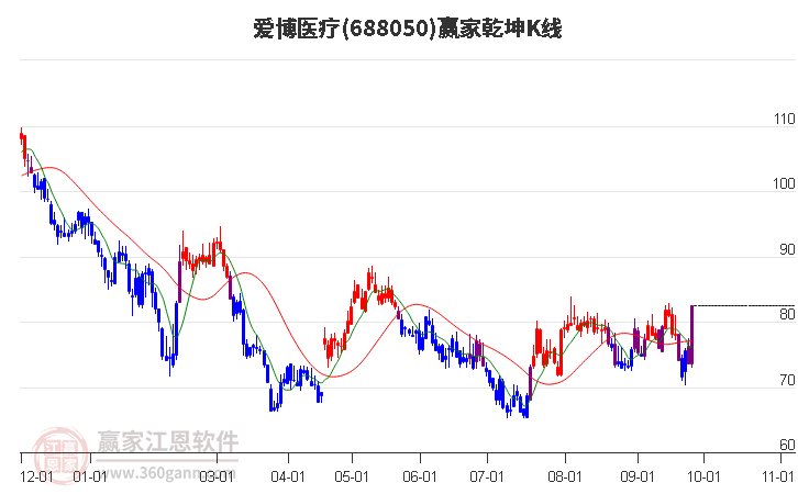 688050爱博医疗赢家乾坤K线工具