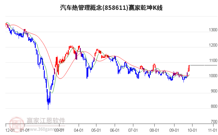 858611汽车热管理赢家乾坤K线工具