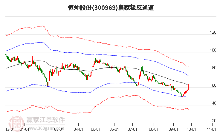 300969恒帅股份赢家极反通道工具